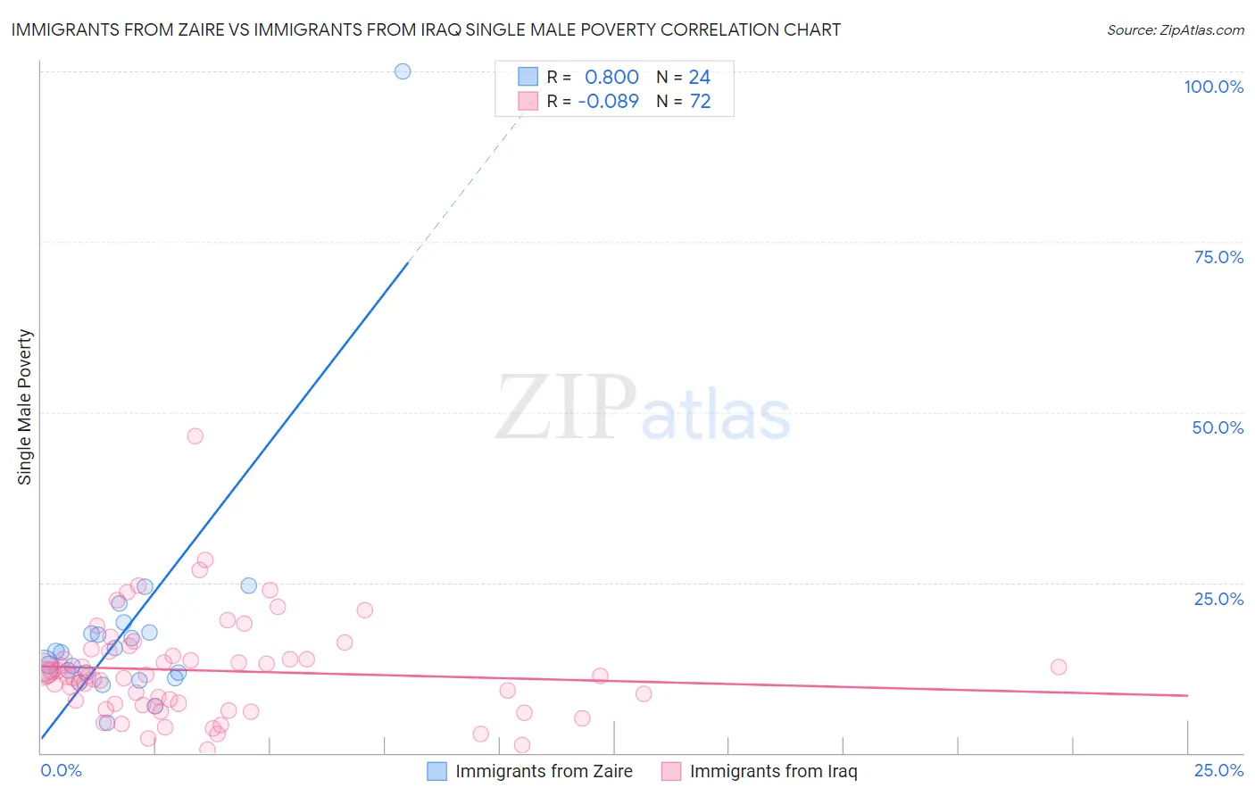 Immigrants from Zaire vs Immigrants from Iraq Single Male Poverty