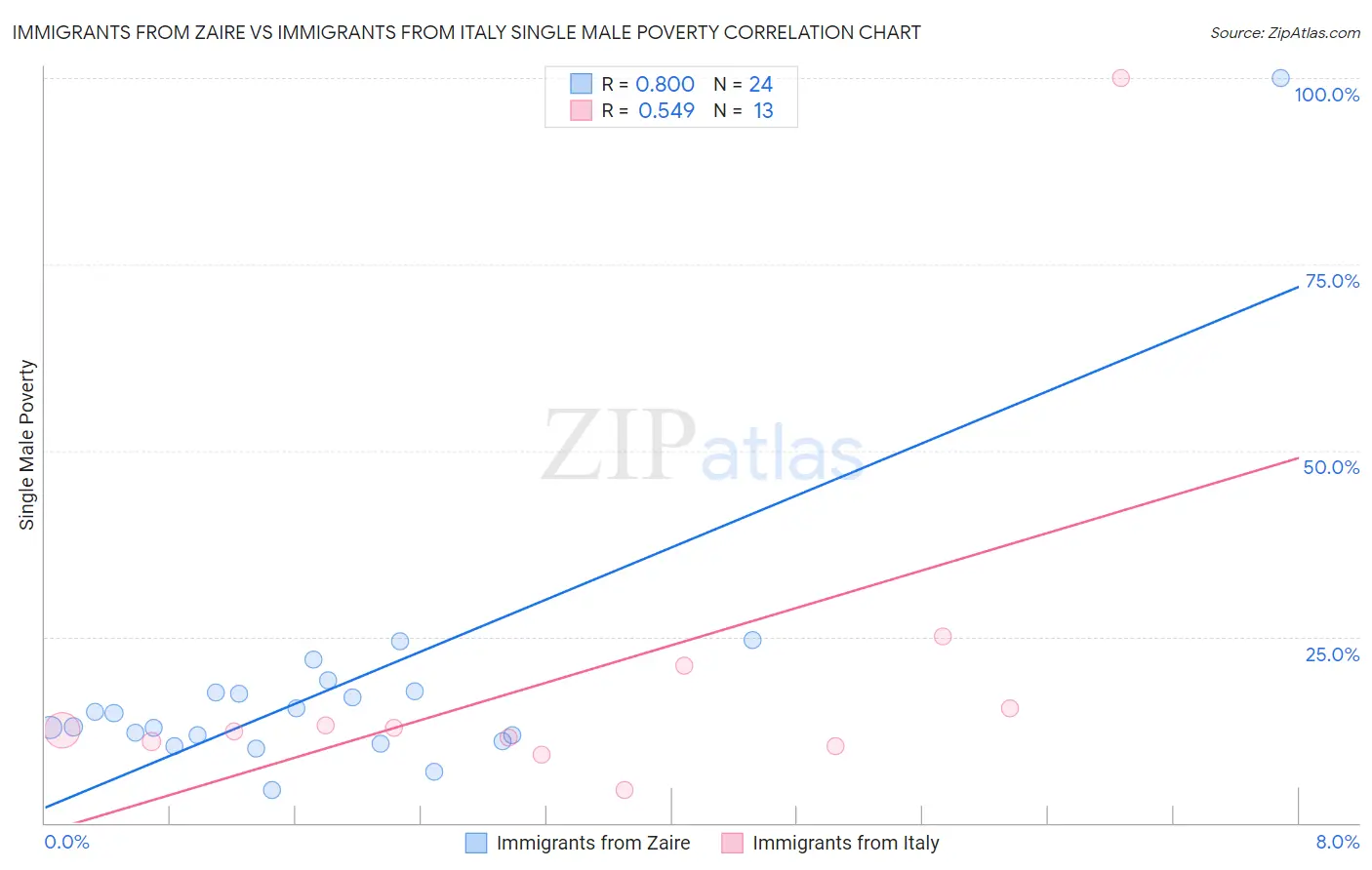 Immigrants from Zaire vs Immigrants from Italy Single Male Poverty