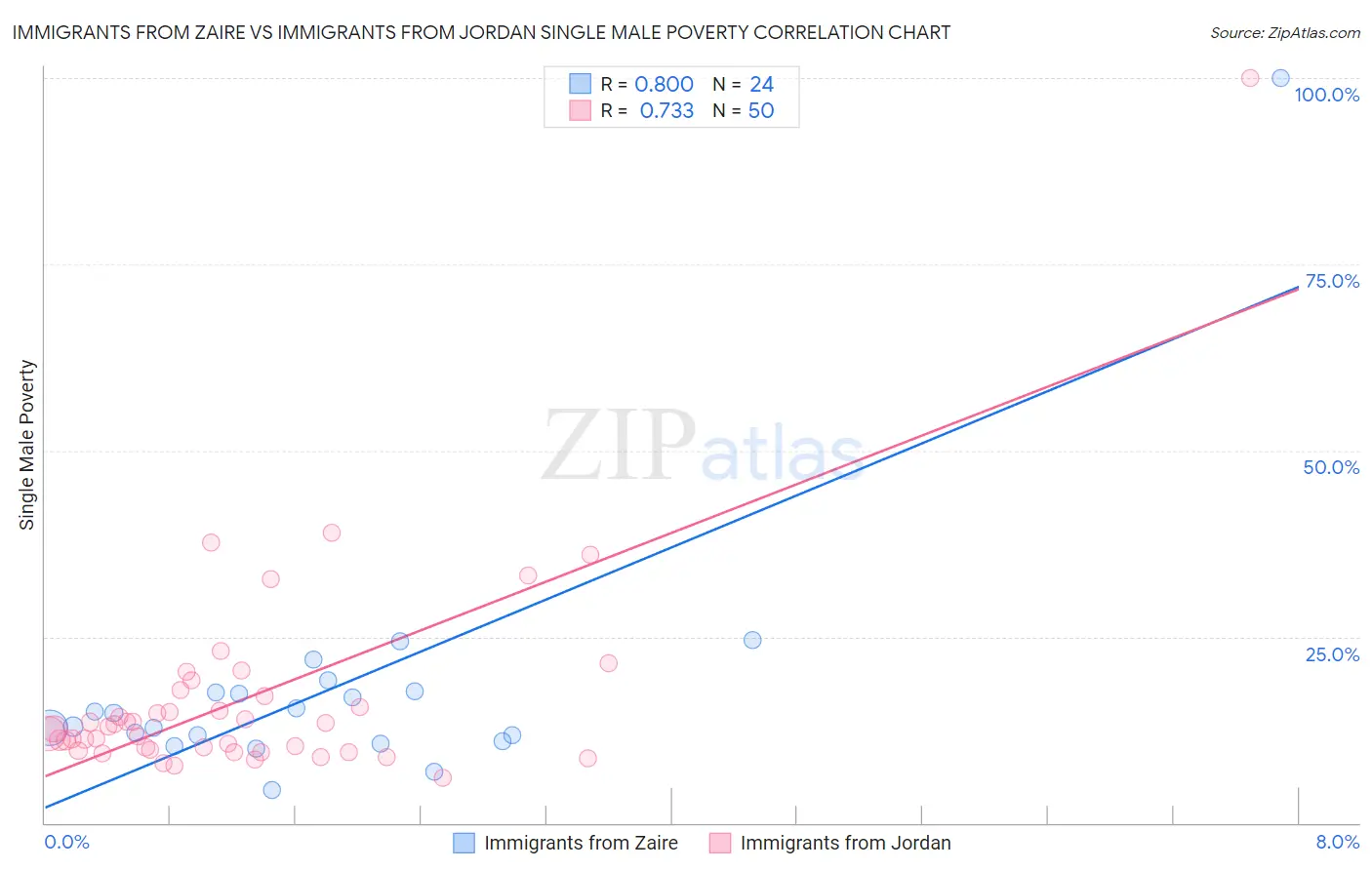 Immigrants from Zaire vs Immigrants from Jordan Single Male Poverty