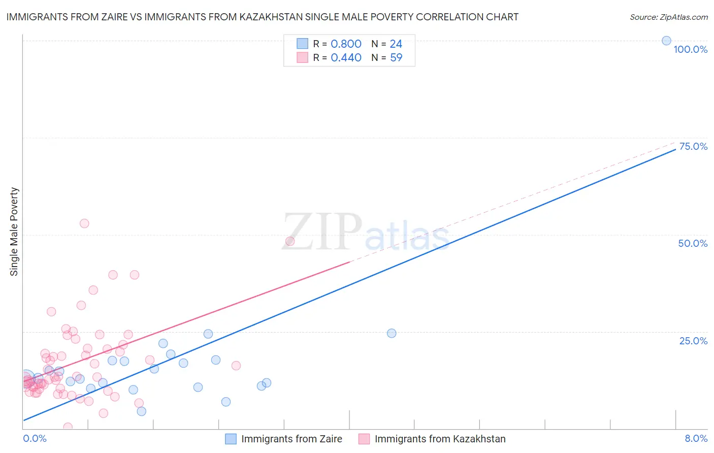 Immigrants from Zaire vs Immigrants from Kazakhstan Single Male Poverty