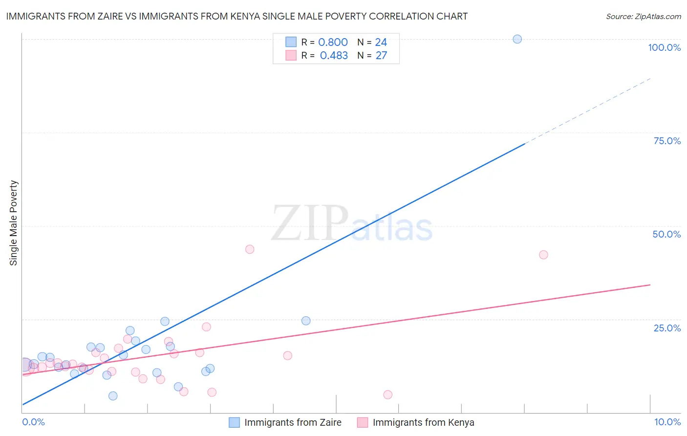 Immigrants from Zaire vs Immigrants from Kenya Single Male Poverty