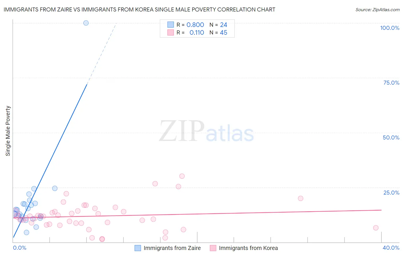 Immigrants from Zaire vs Immigrants from Korea Single Male Poverty