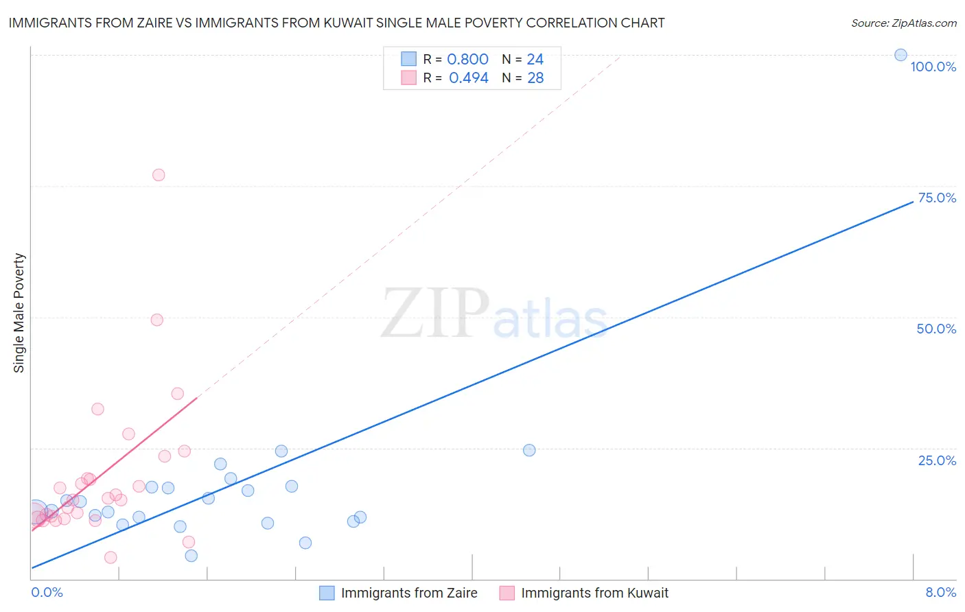 Immigrants from Zaire vs Immigrants from Kuwait Single Male Poverty
