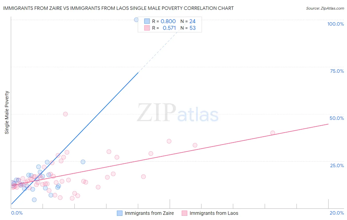 Immigrants from Zaire vs Immigrants from Laos Single Male Poverty
