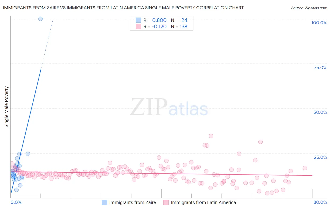 Immigrants from Zaire vs Immigrants from Latin America Single Male Poverty