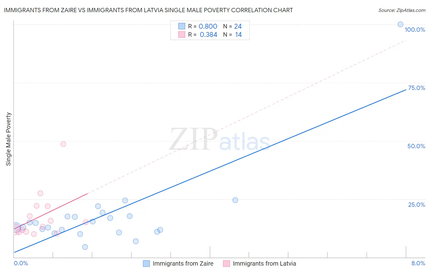 Immigrants from Zaire vs Immigrants from Latvia Single Male Poverty
