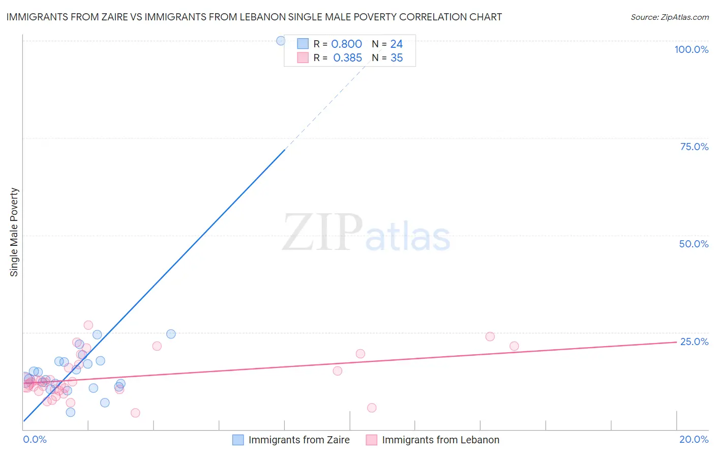 Immigrants from Zaire vs Immigrants from Lebanon Single Male Poverty