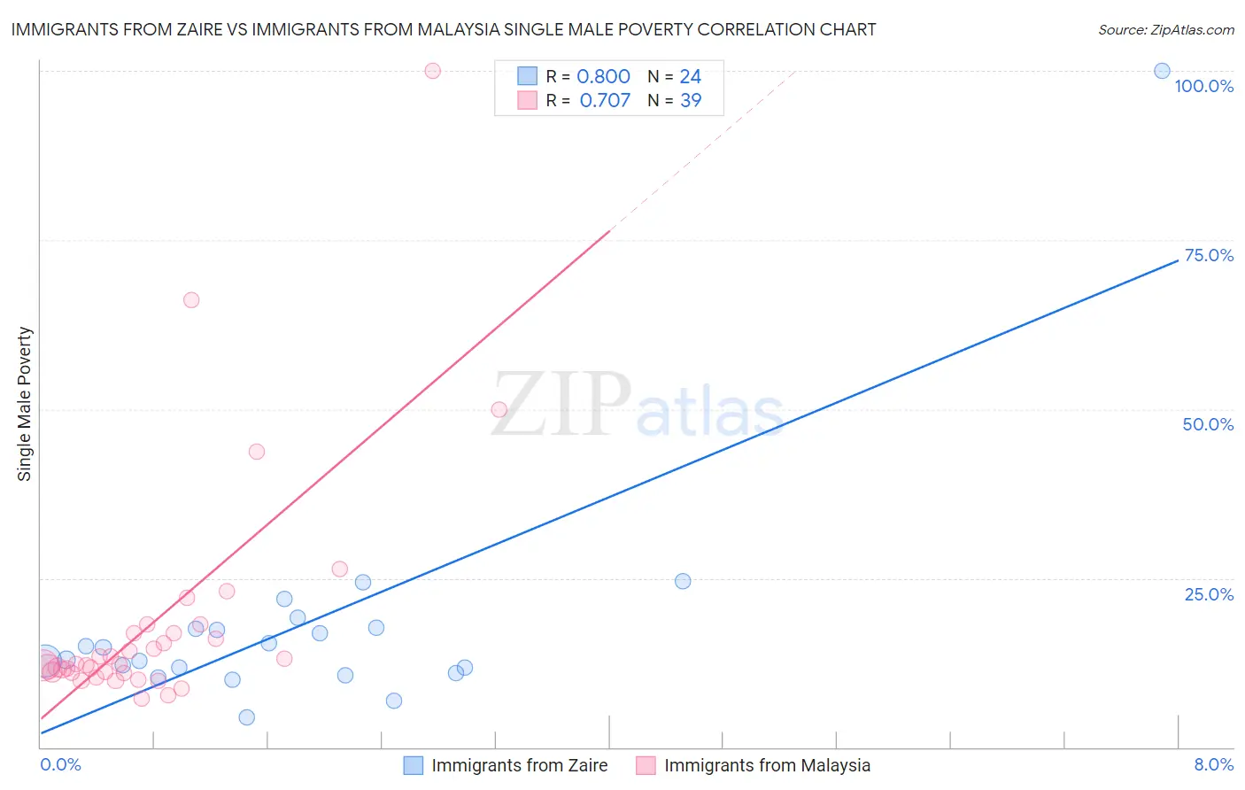 Immigrants from Zaire vs Immigrants from Malaysia Single Male Poverty