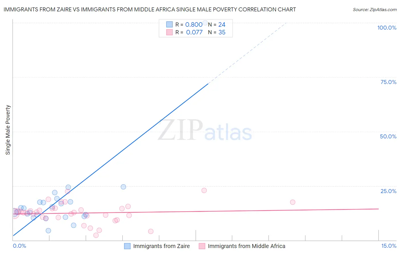 Immigrants from Zaire vs Immigrants from Middle Africa Single Male Poverty