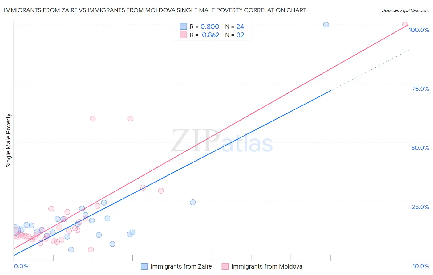 Immigrants from Zaire vs Immigrants from Moldova Single Male Poverty