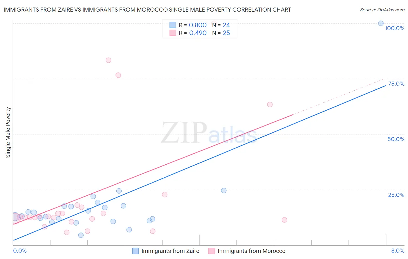 Immigrants from Zaire vs Immigrants from Morocco Single Male Poverty