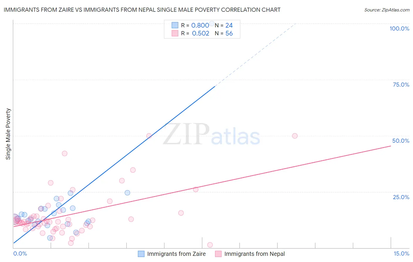 Immigrants from Zaire vs Immigrants from Nepal Single Male Poverty