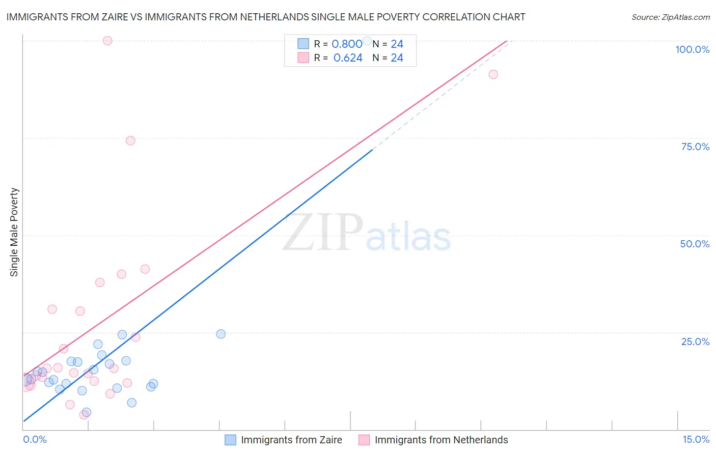 Immigrants from Zaire vs Immigrants from Netherlands Single Male Poverty