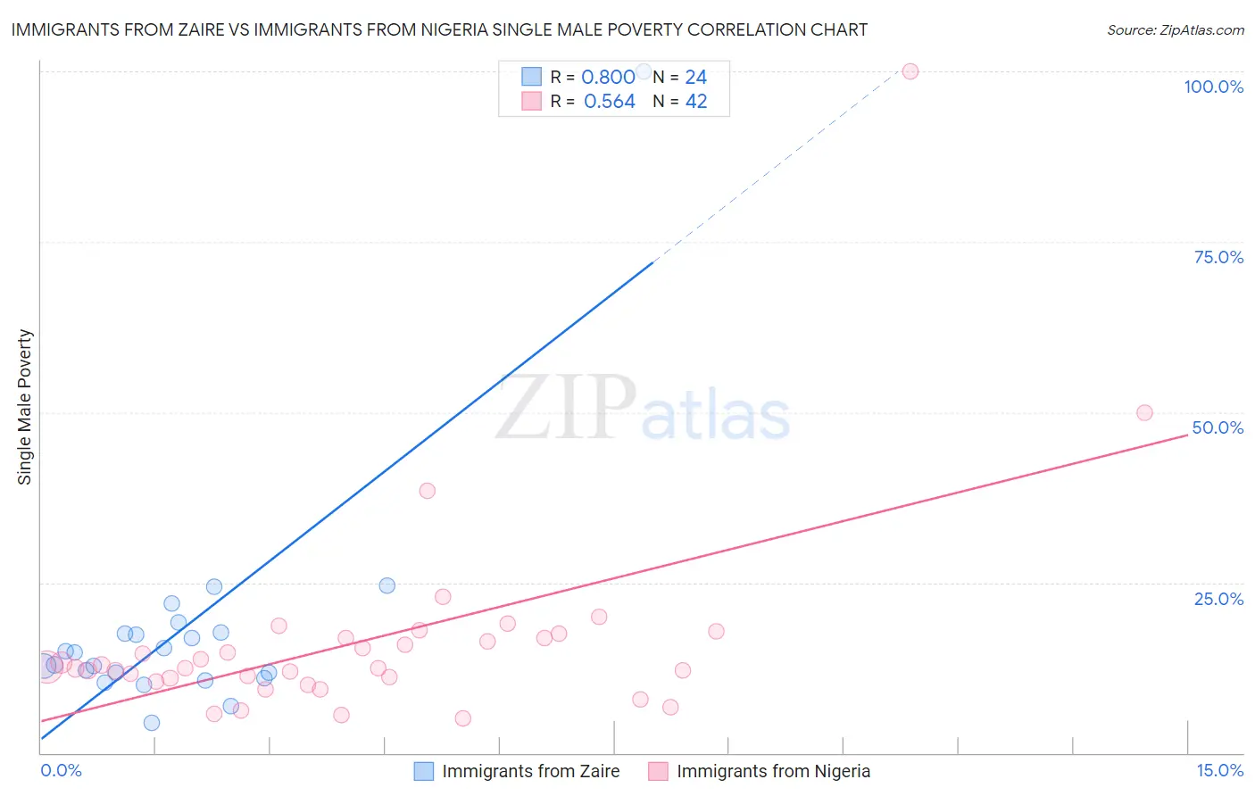 Immigrants from Zaire vs Immigrants from Nigeria Single Male Poverty