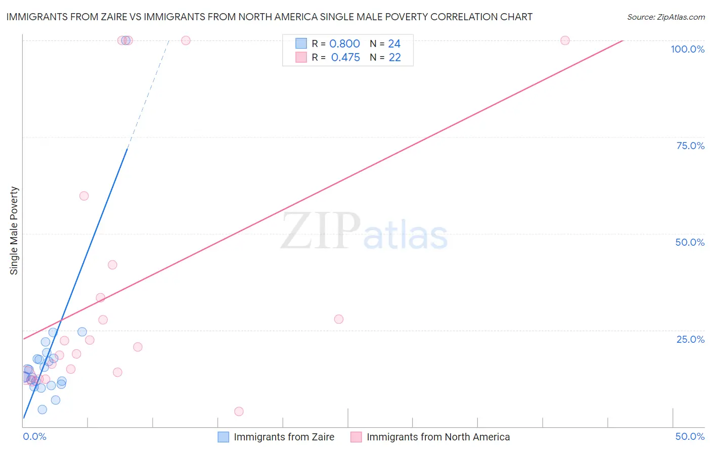 Immigrants from Zaire vs Immigrants from North America Single Male Poverty