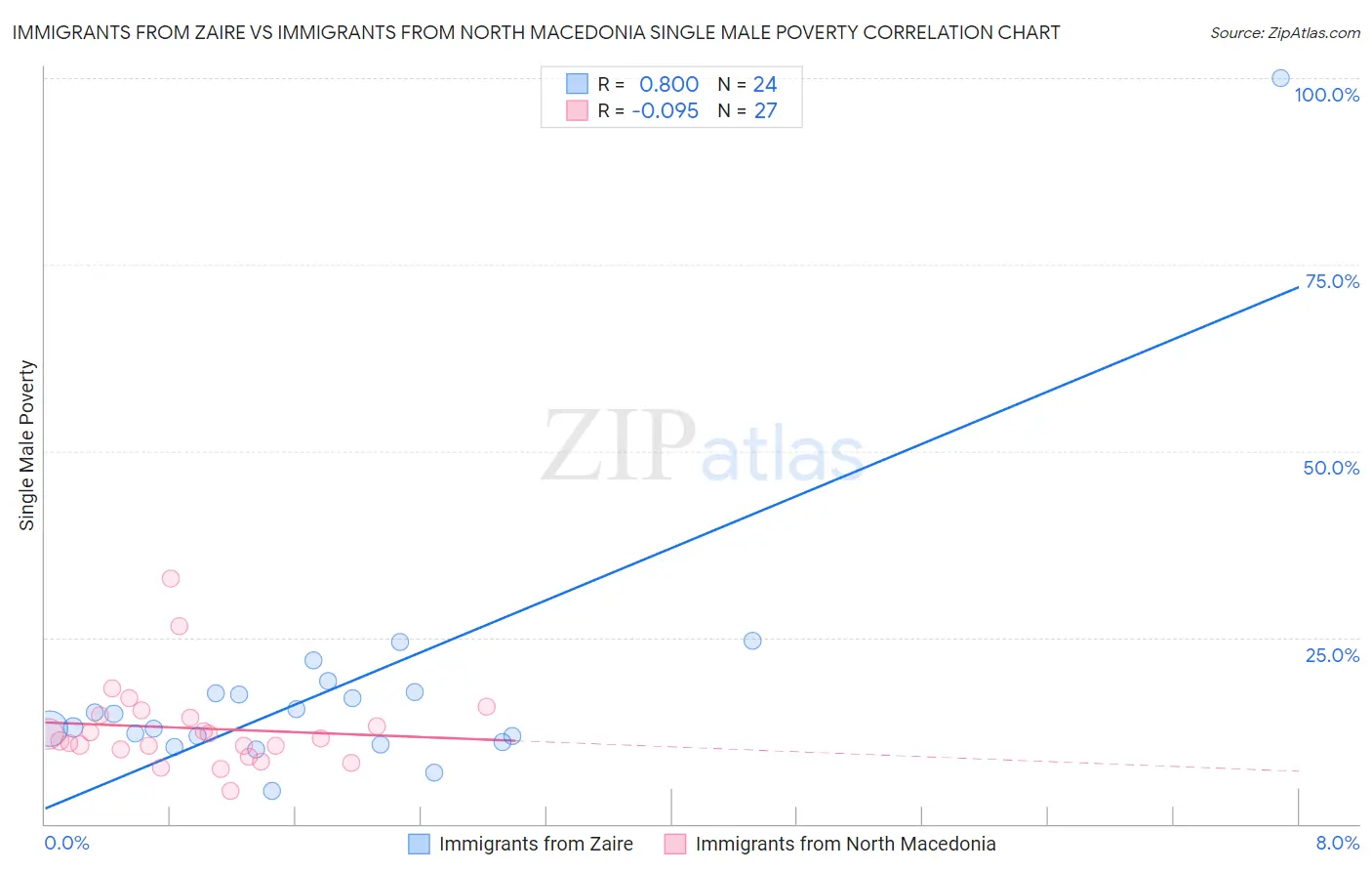 Immigrants from Zaire vs Immigrants from North Macedonia Single Male Poverty
