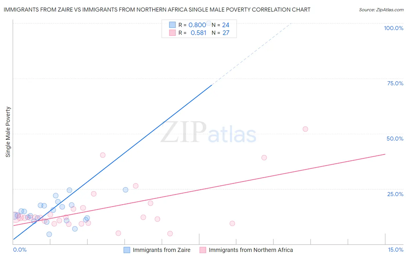 Immigrants from Zaire vs Immigrants from Northern Africa Single Male Poverty