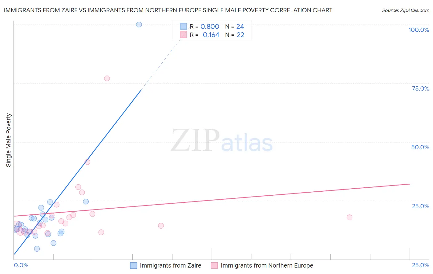Immigrants from Zaire vs Immigrants from Northern Europe Single Male Poverty