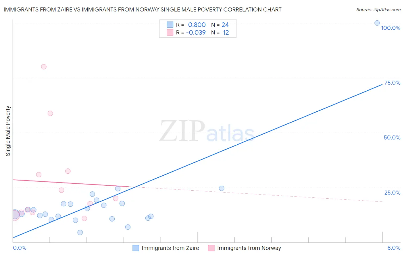Immigrants from Zaire vs Immigrants from Norway Single Male Poverty