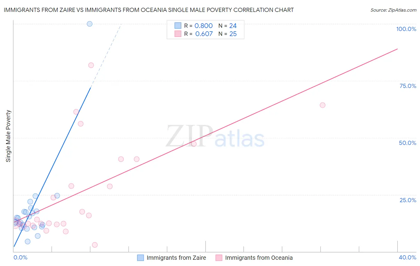 Immigrants from Zaire vs Immigrants from Oceania Single Male Poverty