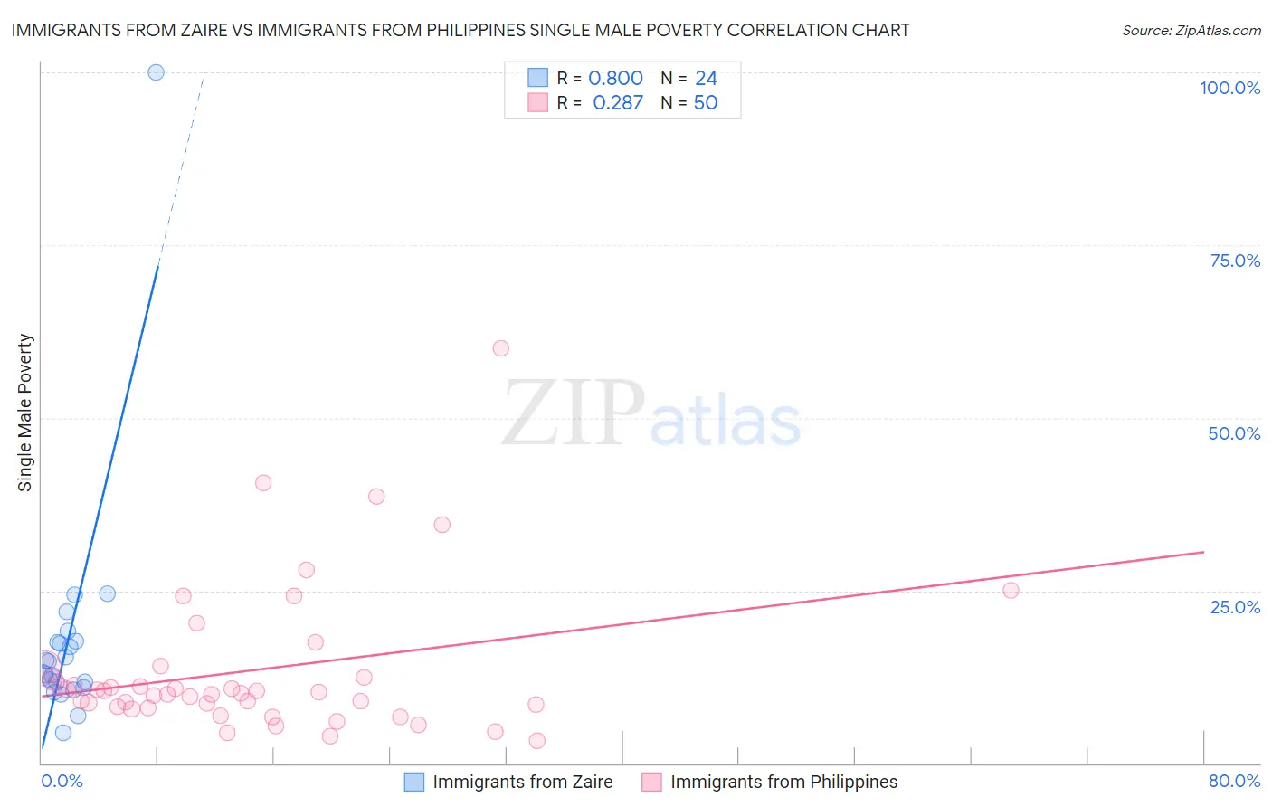 Immigrants from Zaire vs Immigrants from Philippines Single Male Poverty