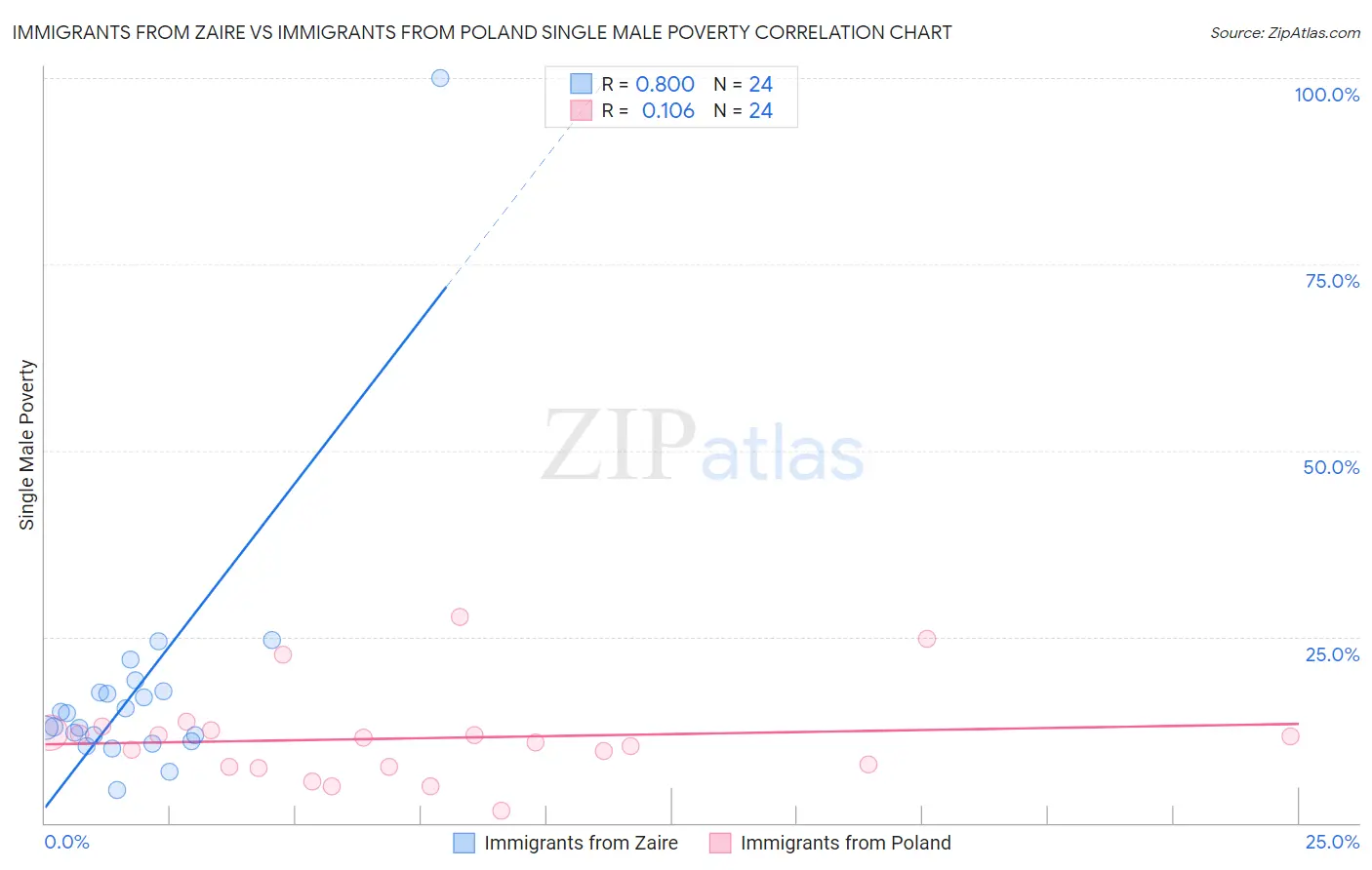 Immigrants from Zaire vs Immigrants from Poland Single Male Poverty