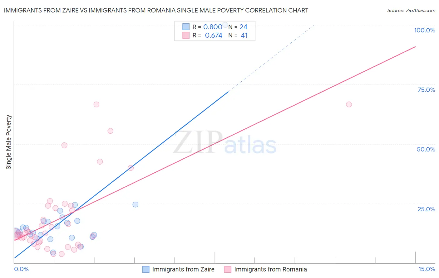 Immigrants from Zaire vs Immigrants from Romania Single Male Poverty