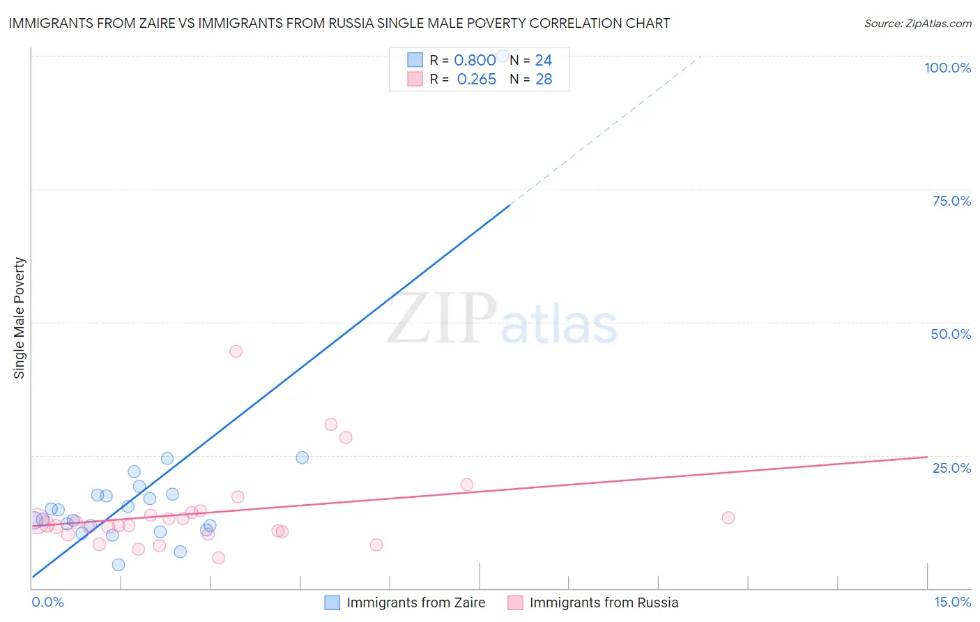 Immigrants from Zaire vs Immigrants from Russia Single Male Poverty