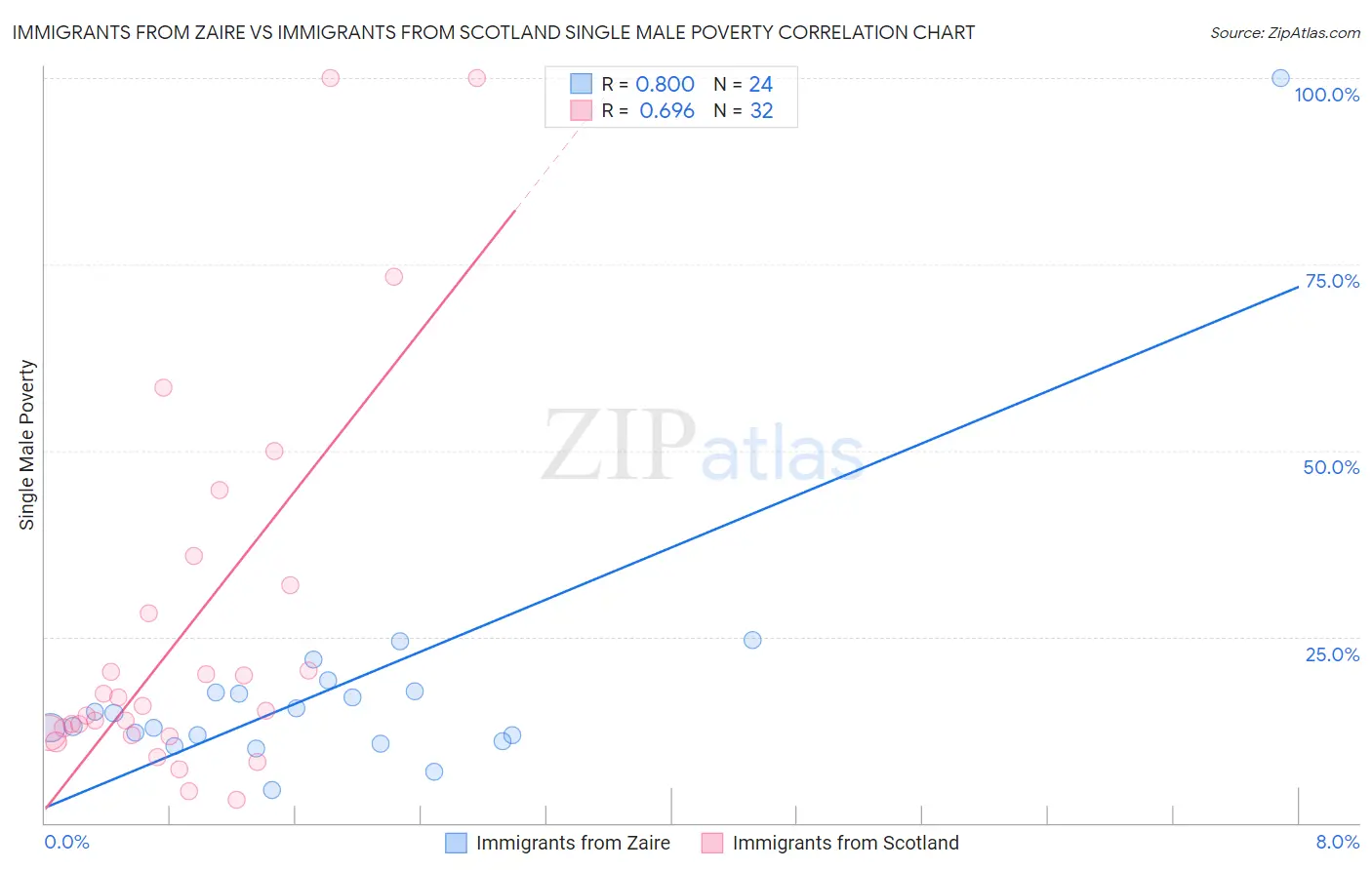 Immigrants from Zaire vs Immigrants from Scotland Single Male Poverty