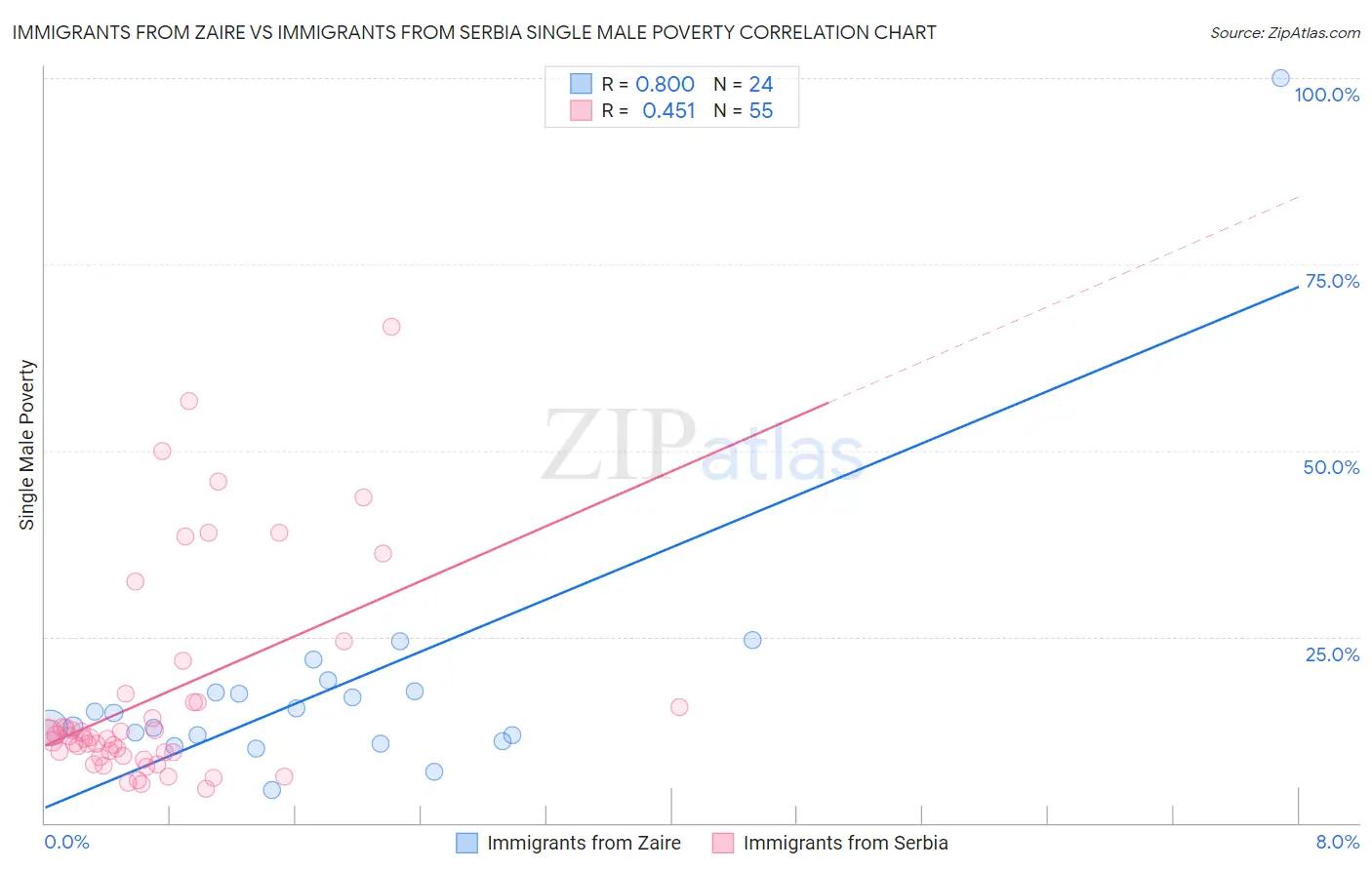 Immigrants from Zaire vs Immigrants from Serbia Single Male Poverty