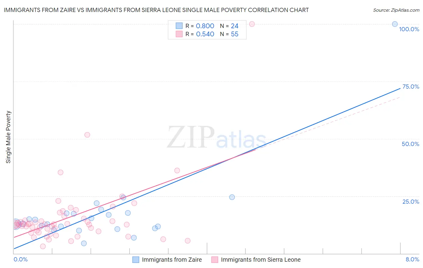 Immigrants from Zaire vs Immigrants from Sierra Leone Single Male Poverty