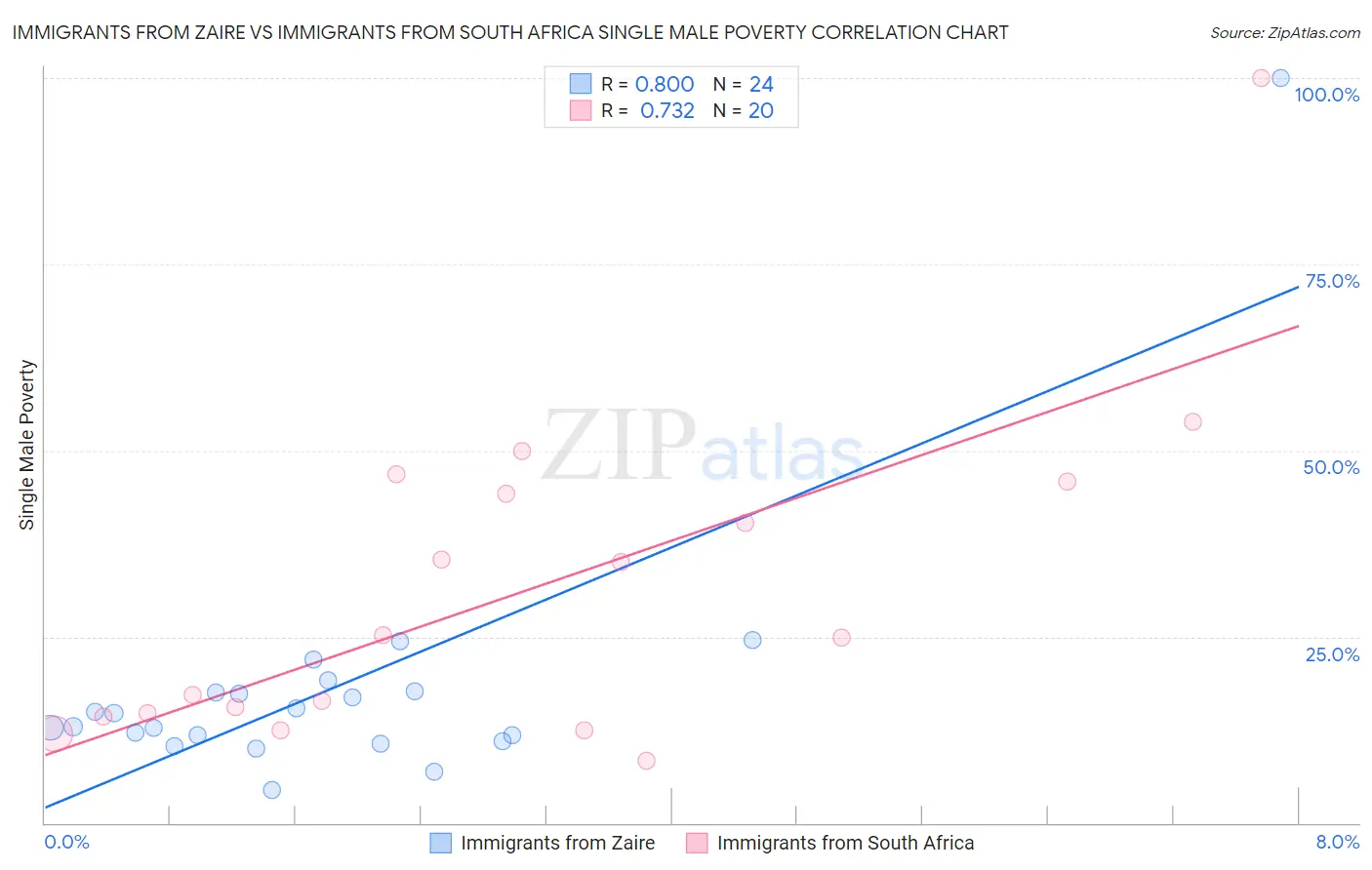 Immigrants from Zaire vs Immigrants from South Africa Single Male Poverty