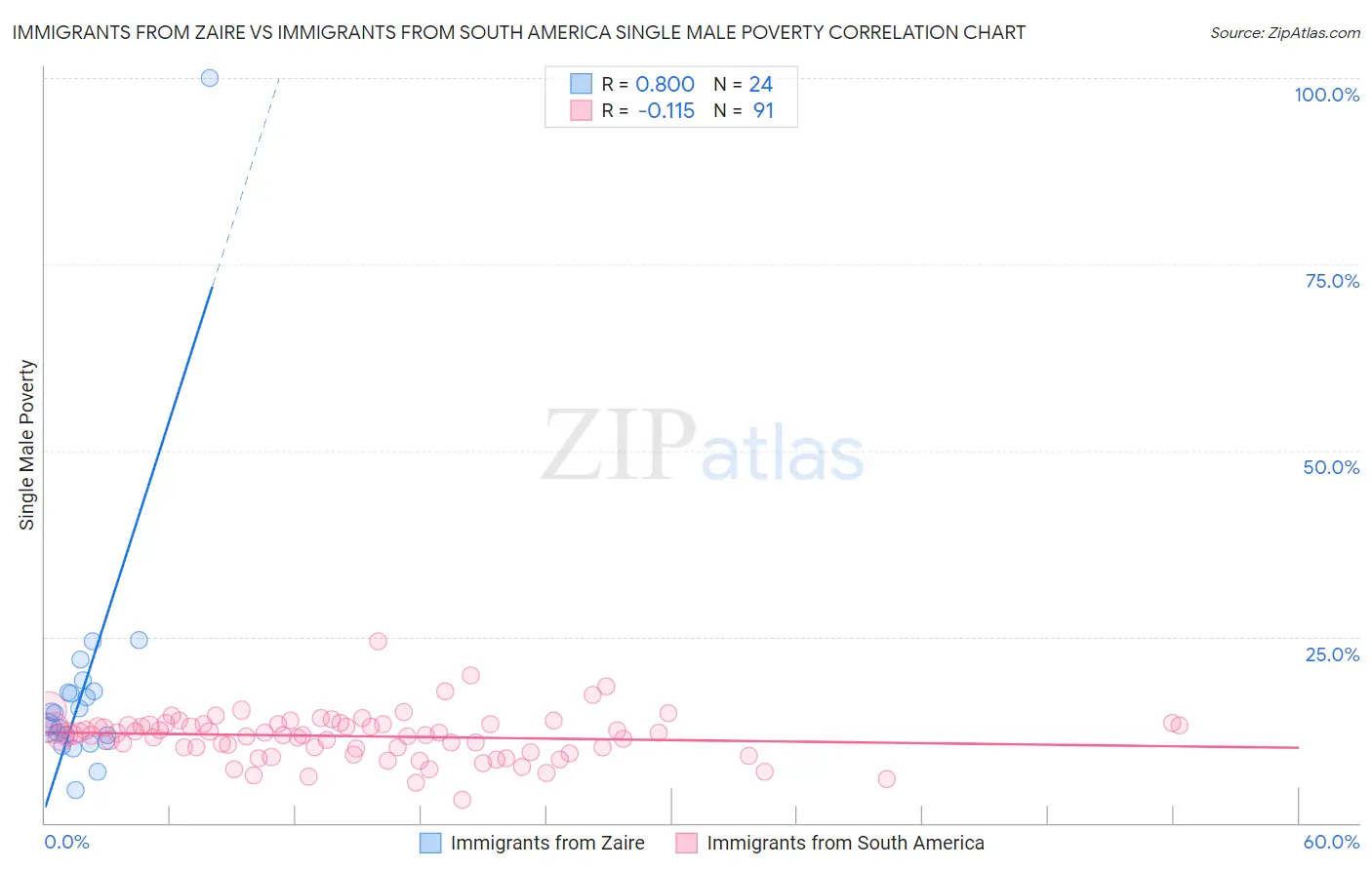 Immigrants from Zaire vs Immigrants from South America Single Male Poverty