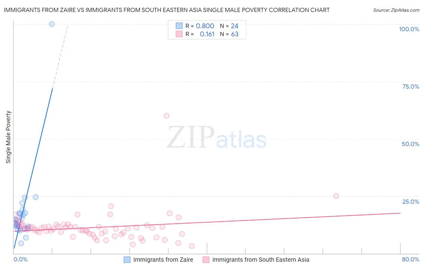 Immigrants from Zaire vs Immigrants from South Eastern Asia Single Male Poverty