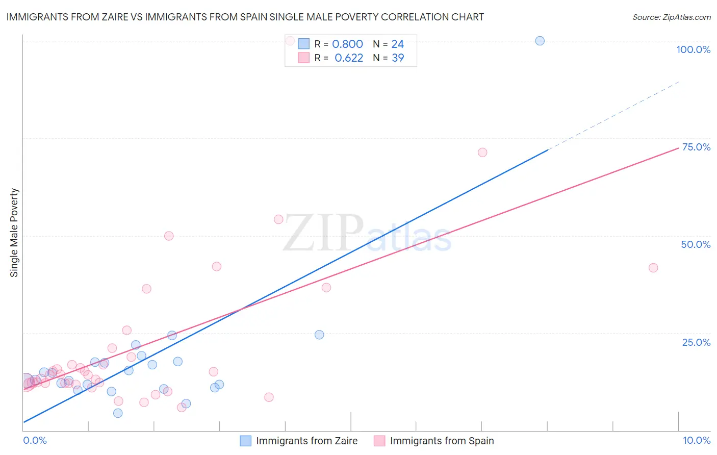 Immigrants from Zaire vs Immigrants from Spain Single Male Poverty