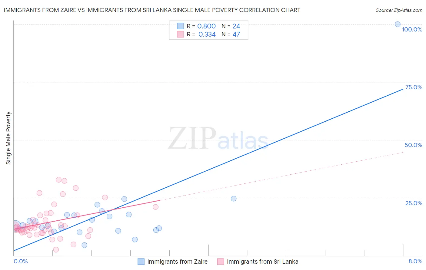 Immigrants from Zaire vs Immigrants from Sri Lanka Single Male Poverty