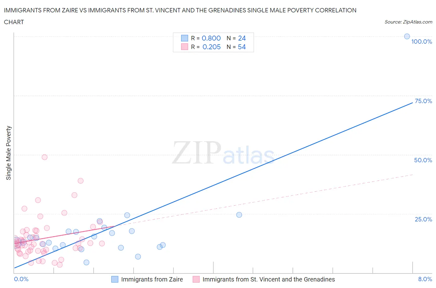 Immigrants from Zaire vs Immigrants from St. Vincent and the Grenadines Single Male Poverty