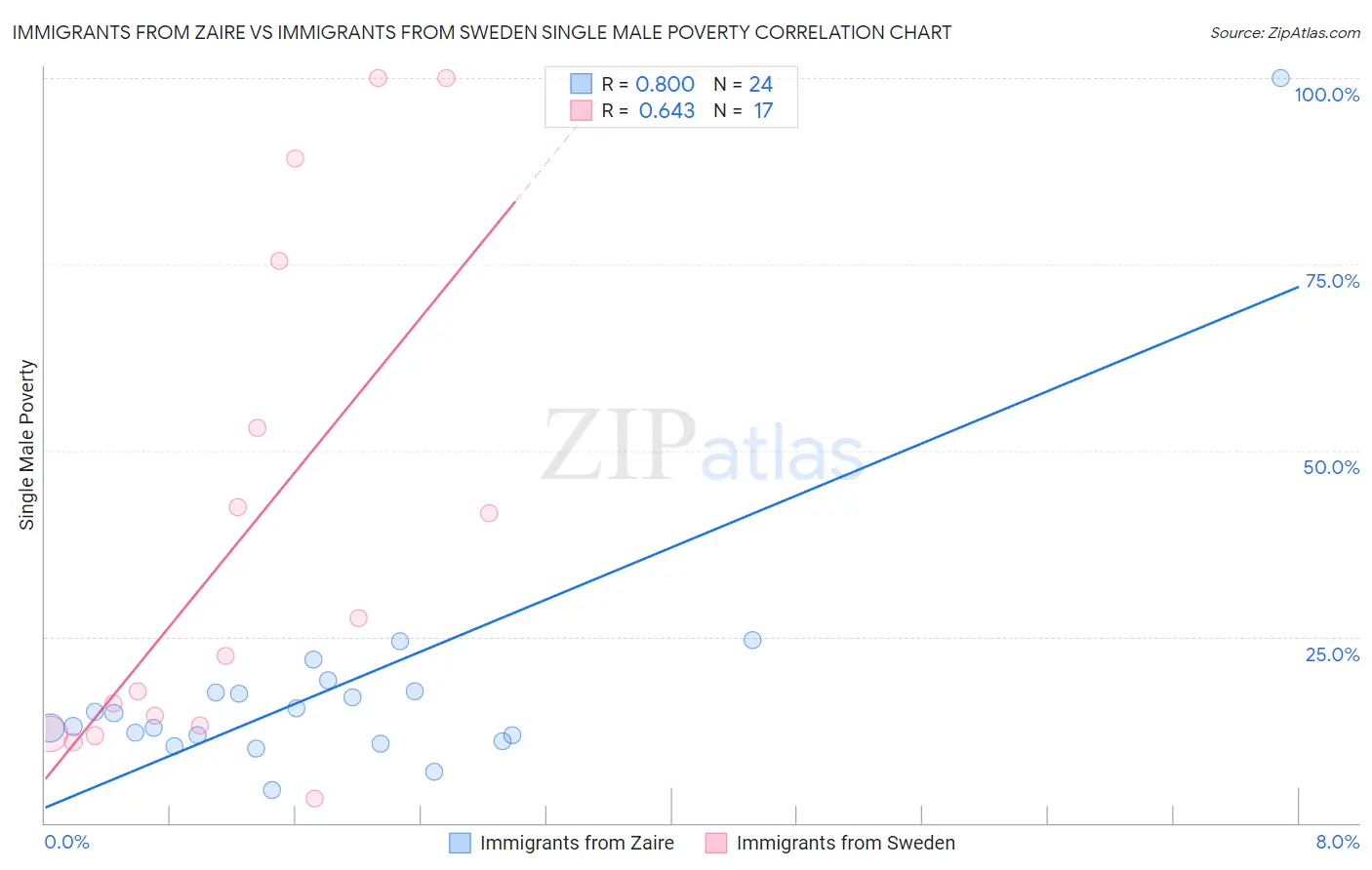 Immigrants from Zaire vs Immigrants from Sweden Single Male Poverty