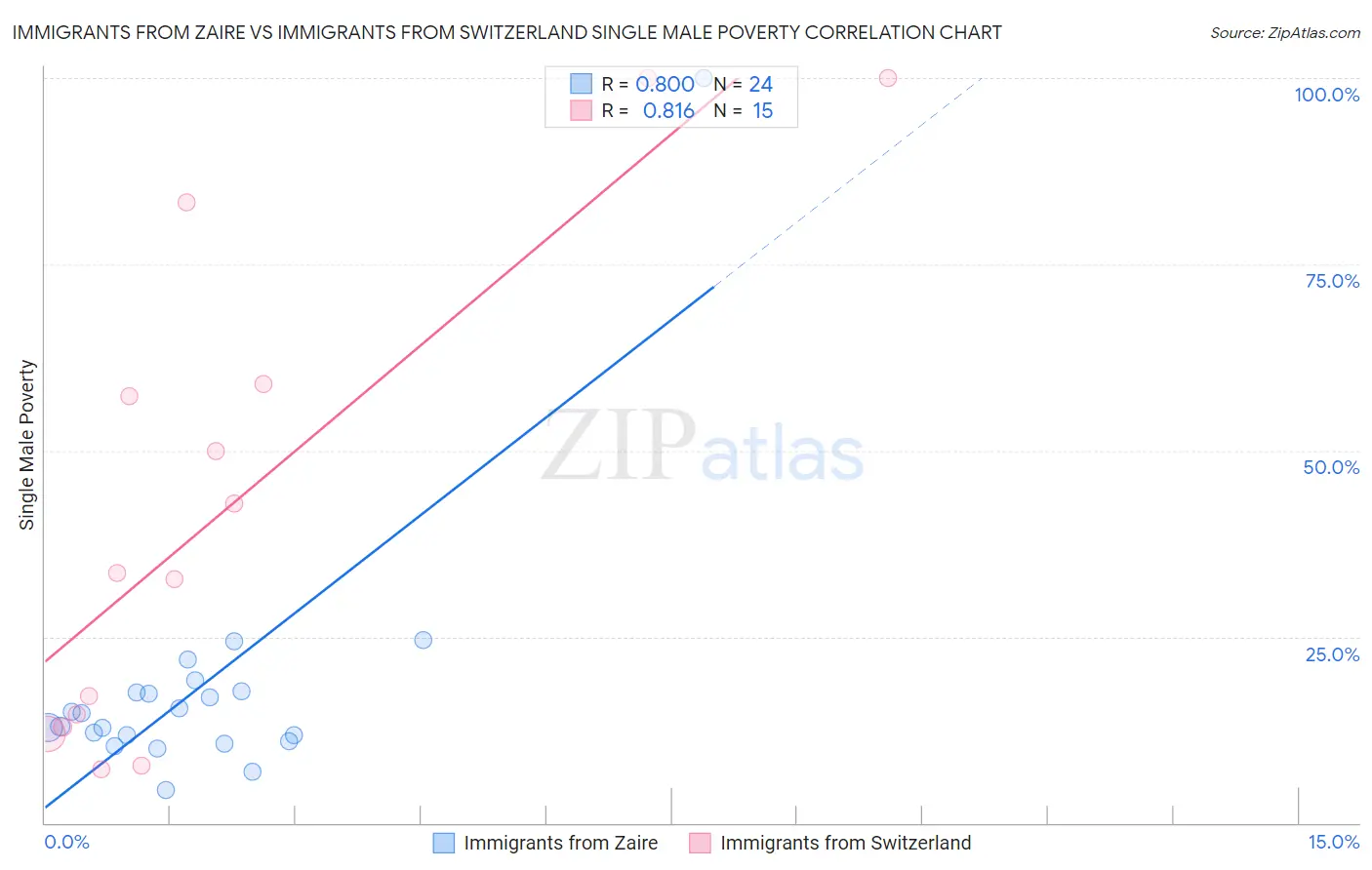 Immigrants from Zaire vs Immigrants from Switzerland Single Male Poverty