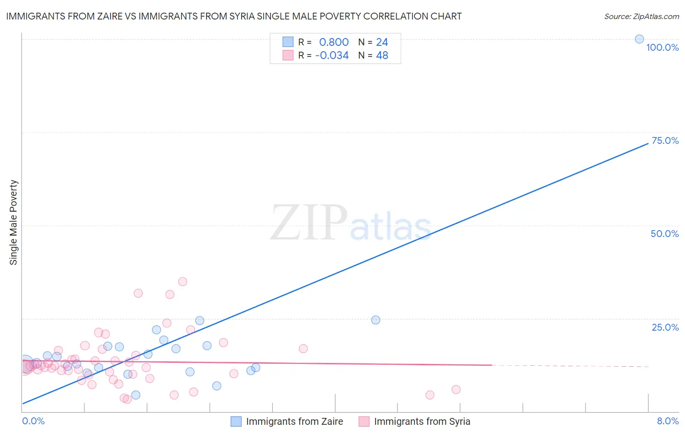 Immigrants from Zaire vs Immigrants from Syria Single Male Poverty