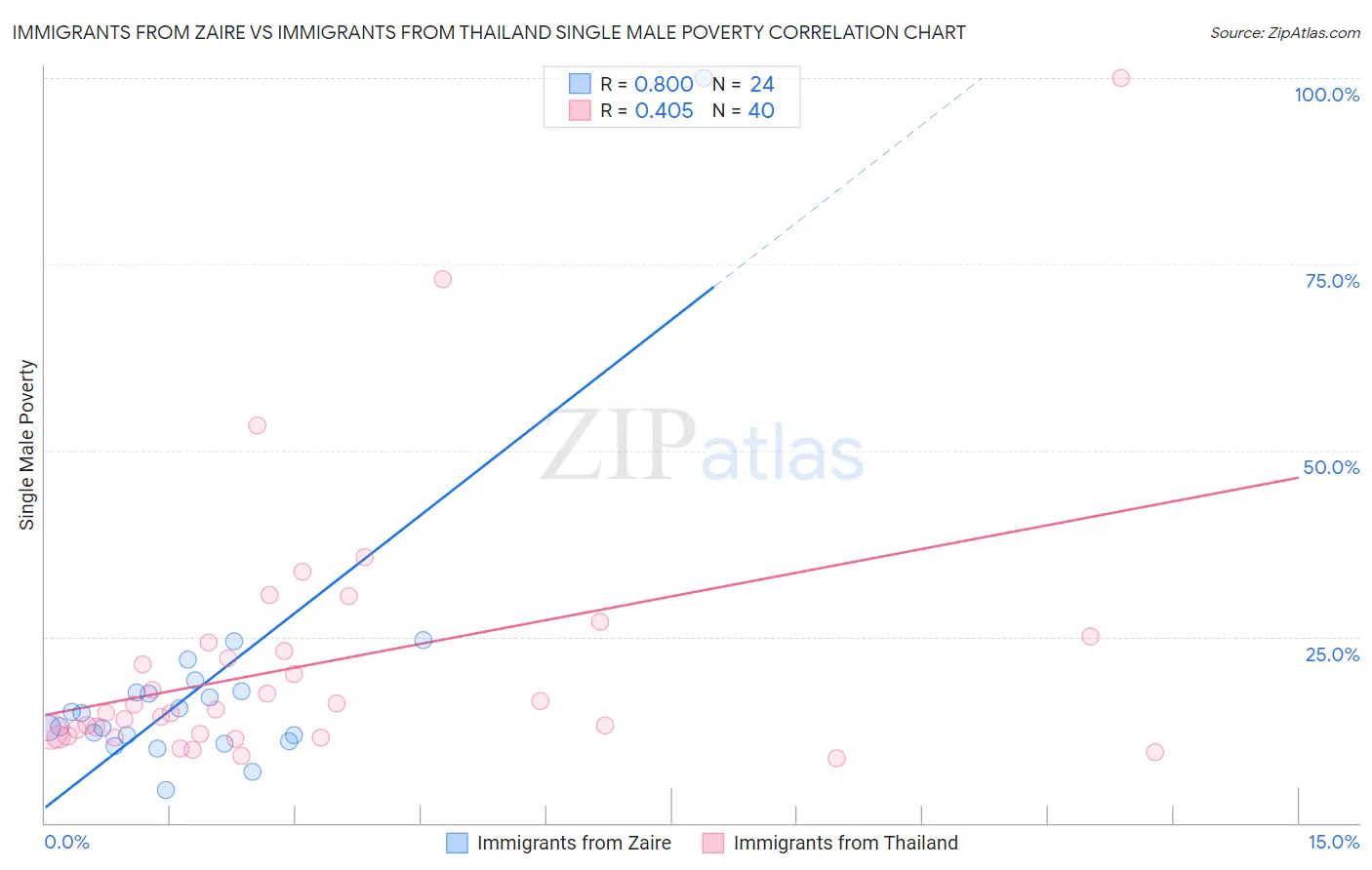Immigrants from Zaire vs Immigrants from Thailand Single Male Poverty