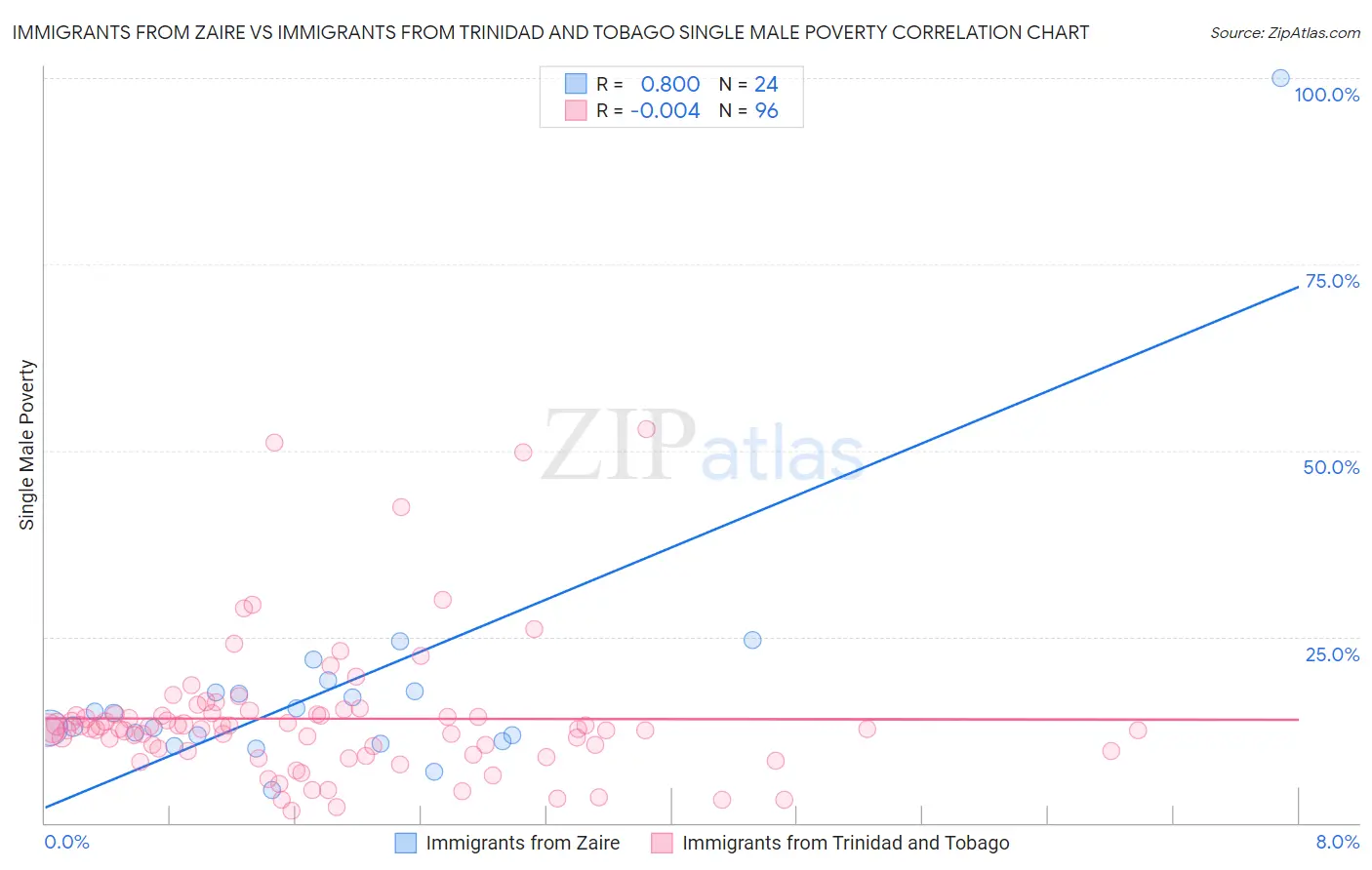 Immigrants from Zaire vs Immigrants from Trinidad and Tobago Single Male Poverty