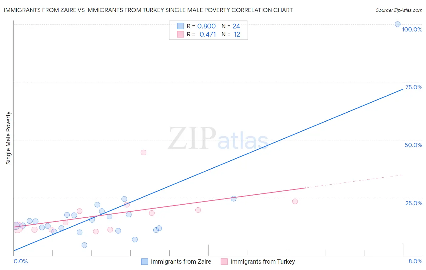 Immigrants from Zaire vs Immigrants from Turkey Single Male Poverty