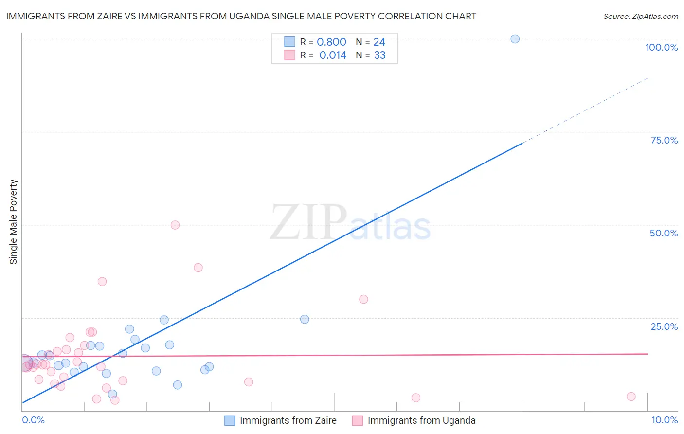 Immigrants from Zaire vs Immigrants from Uganda Single Male Poverty