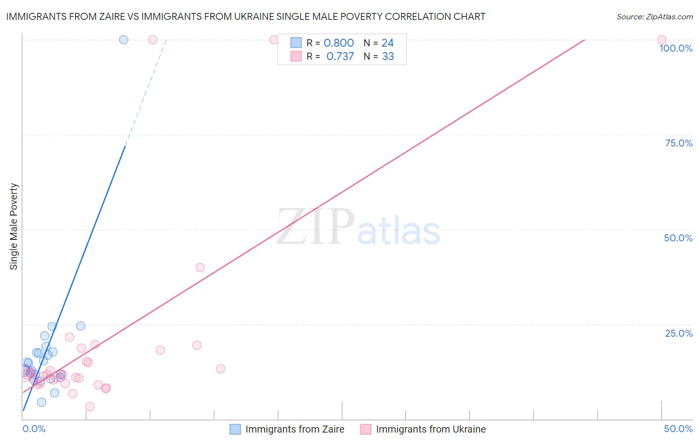 Immigrants from Zaire vs Immigrants from Ukraine Single Male Poverty