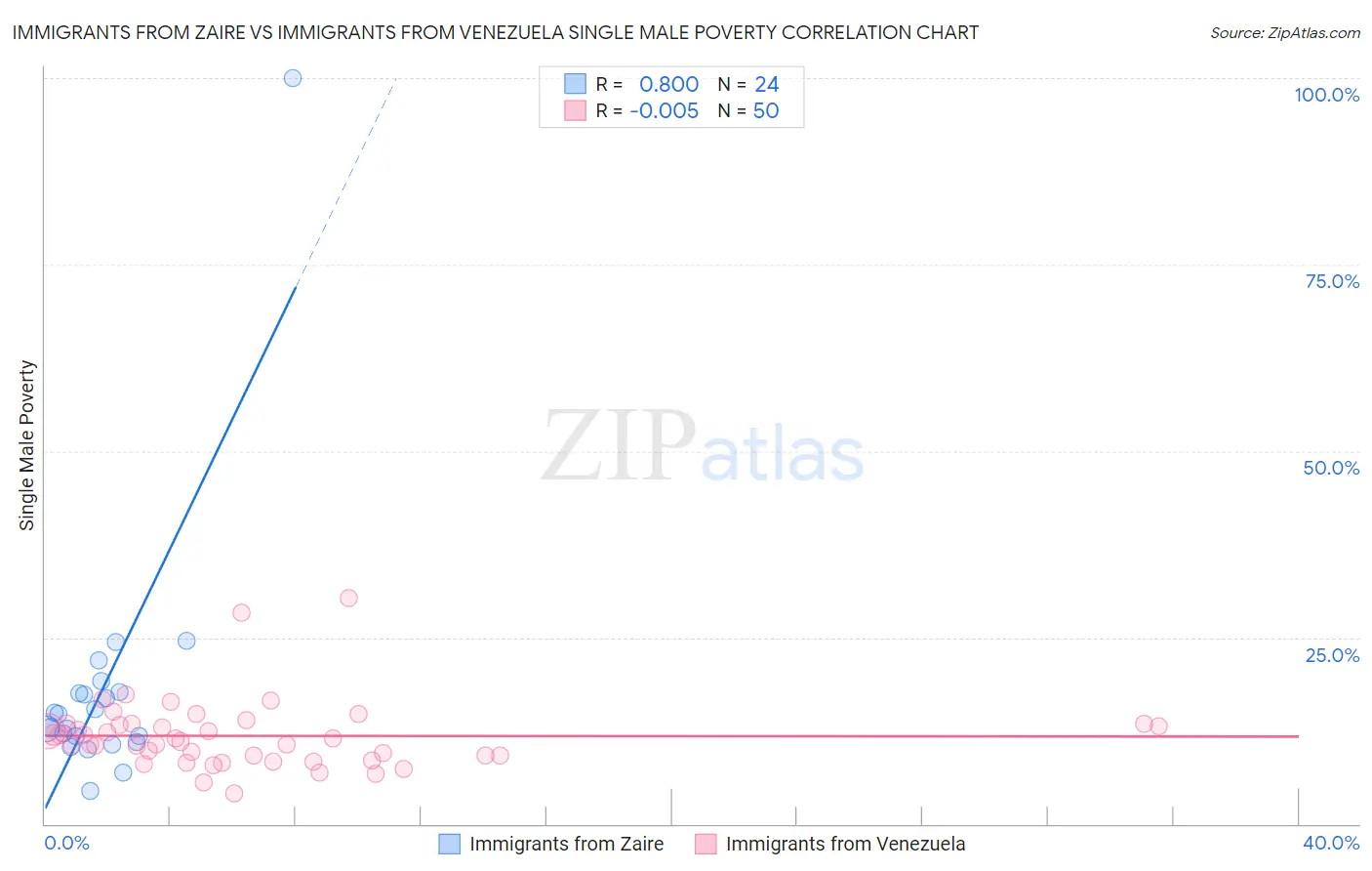 Immigrants from Zaire vs Immigrants from Venezuela Single Male Poverty