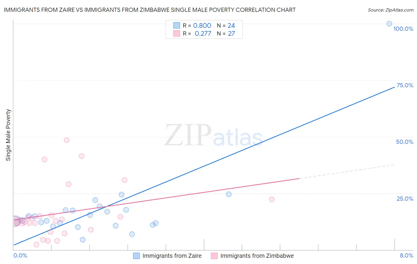 Immigrants from Zaire vs Immigrants from Zimbabwe Single Male Poverty