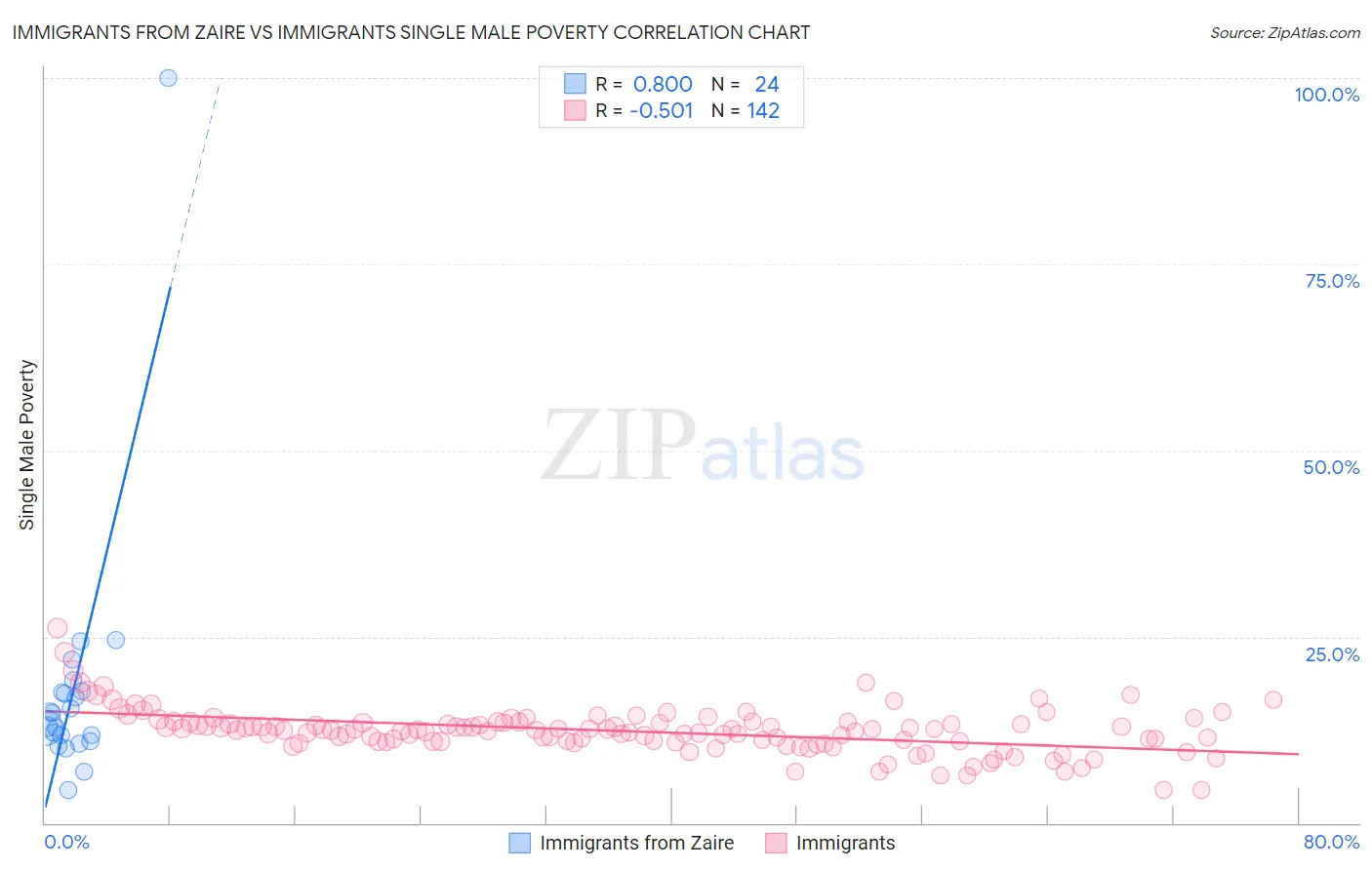Immigrants from Zaire vs Immigrants Single Male Poverty