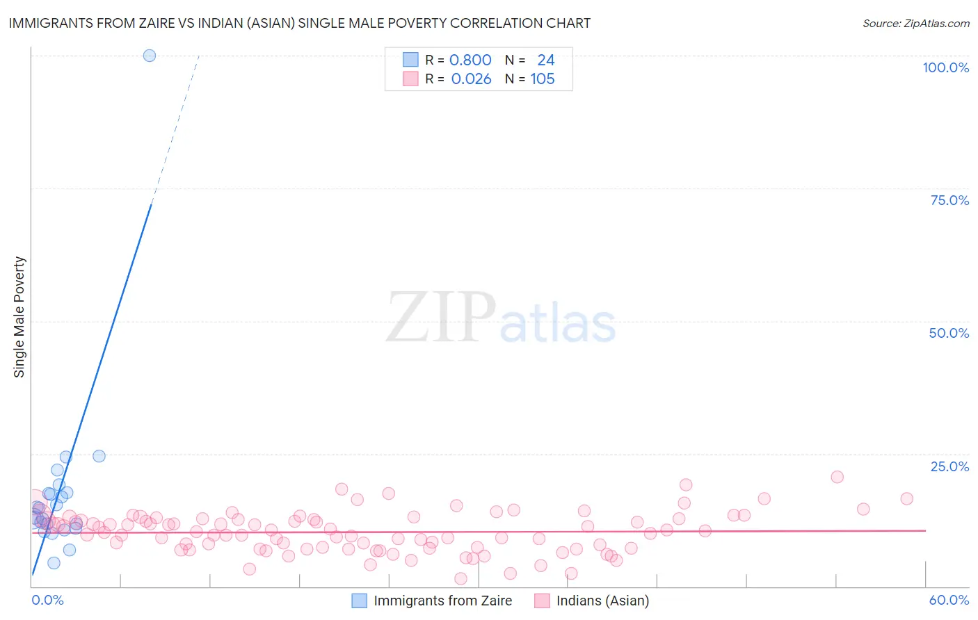 Immigrants from Zaire vs Indian (Asian) Single Male Poverty