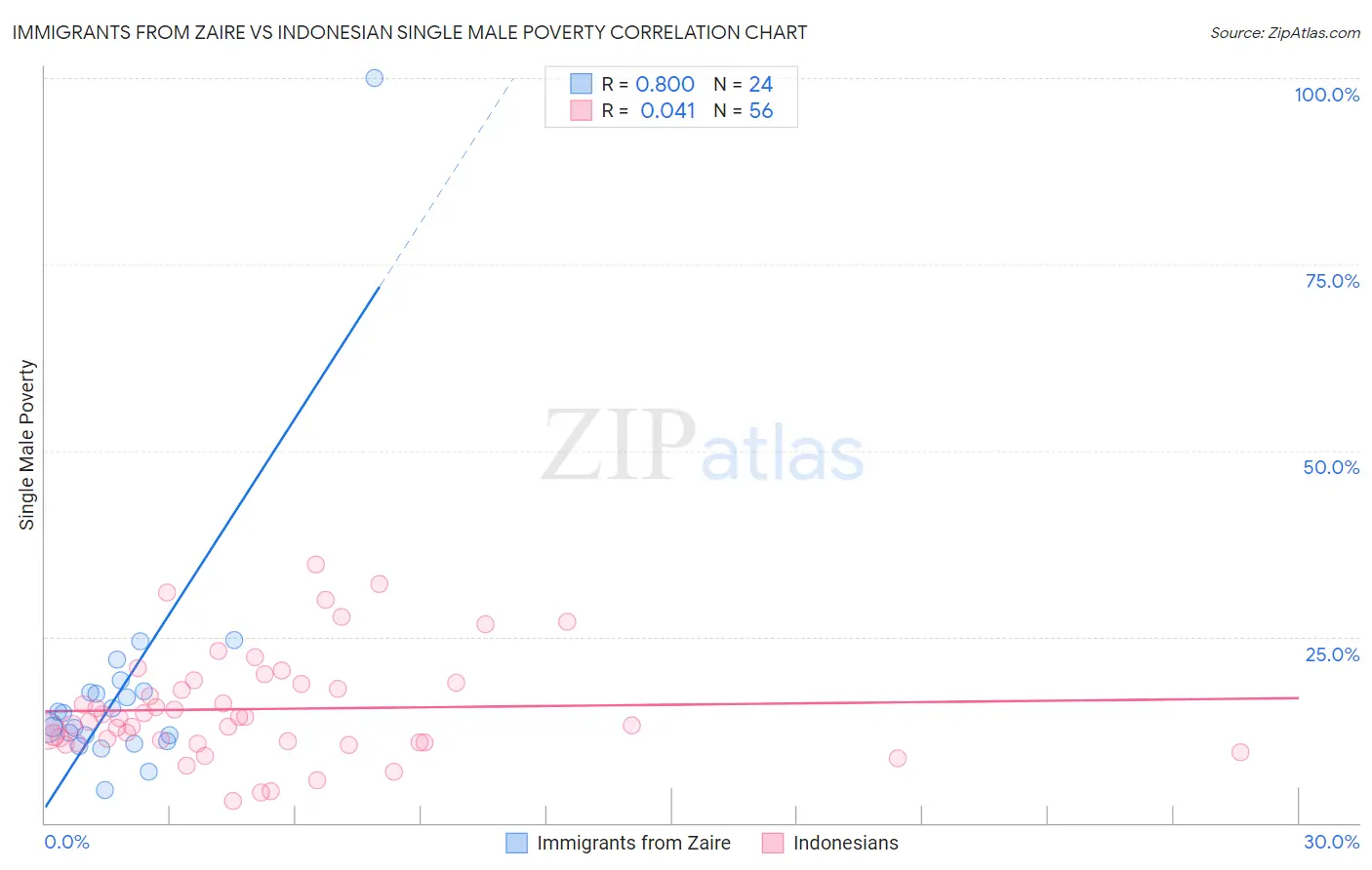Immigrants from Zaire vs Indonesian Single Male Poverty